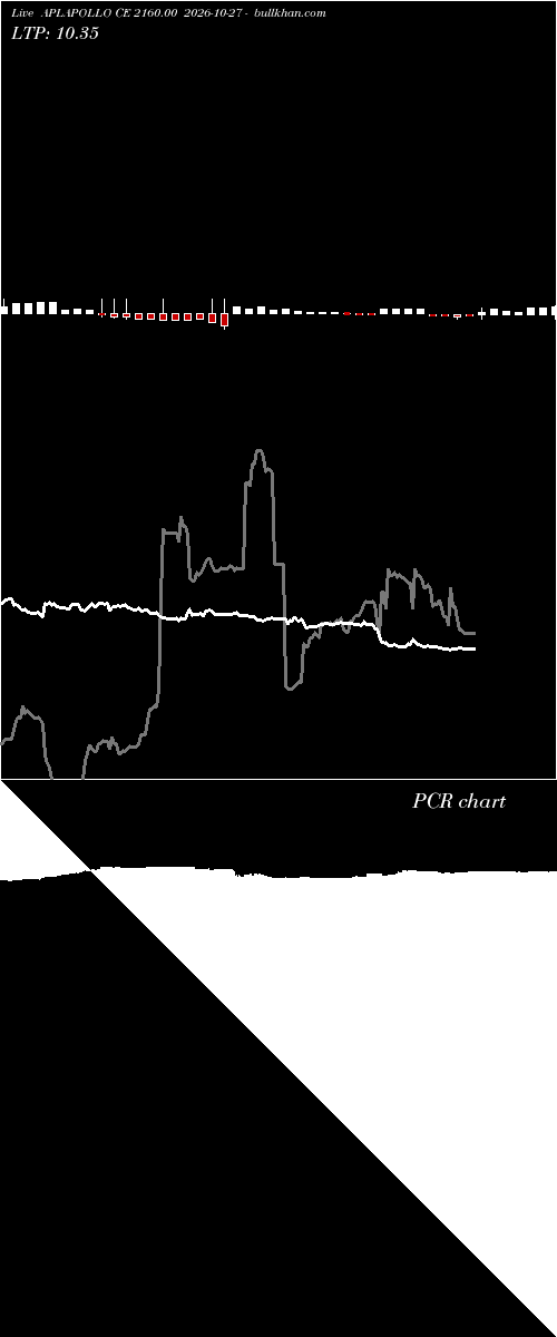  option chart APLAPOLLO CE 2160.00 2026-10-27 