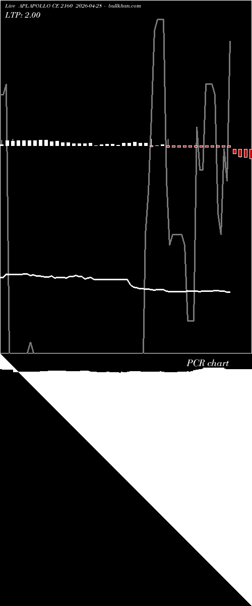  option chart APLAPOLLO CE 2160 2026-04-28 