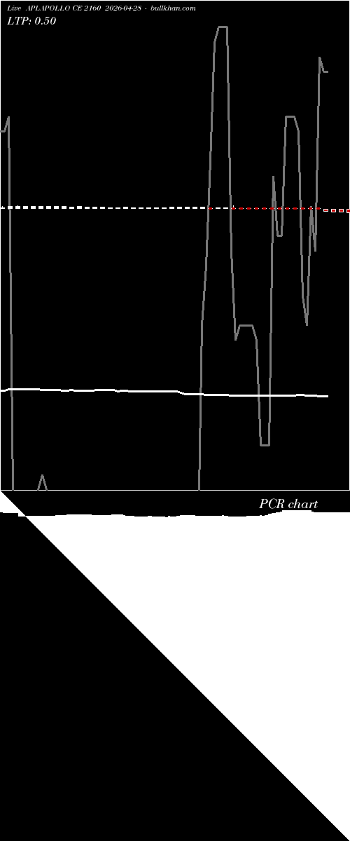  option chart APLAPOLLO CE 2160 2026-04-28 