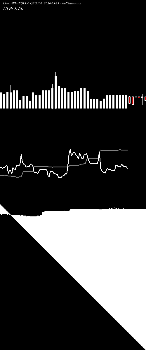  option chart APLAPOLLO CE 2160 2026-08-25 