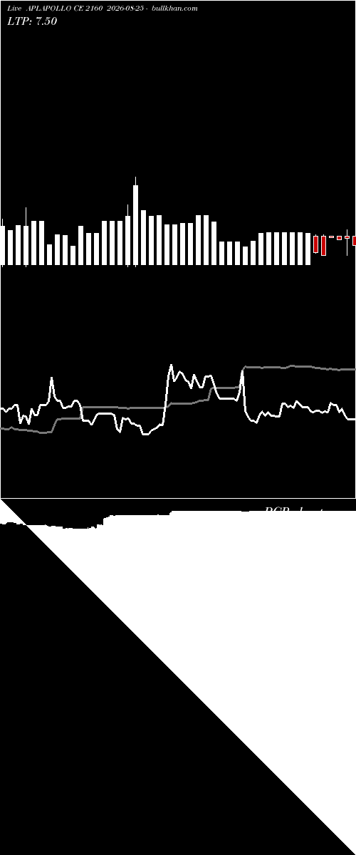  option chart APLAPOLLO CE 2160 2026-08-25 