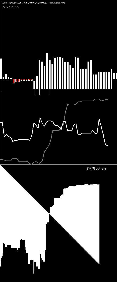  option chart APLAPOLLO CE 2180 2026-08-25 