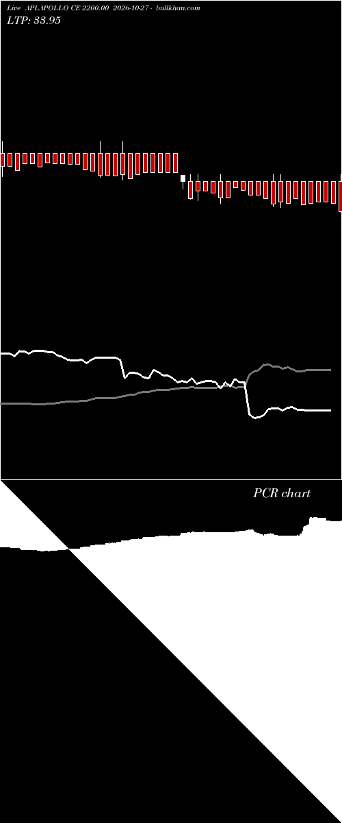  option chart APLAPOLLO CE 2200.00 2026-10-27 