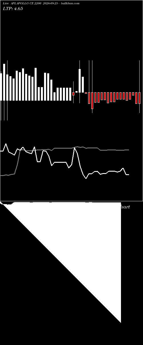  option chart APLAPOLLO CE 2200 2026-08-25 