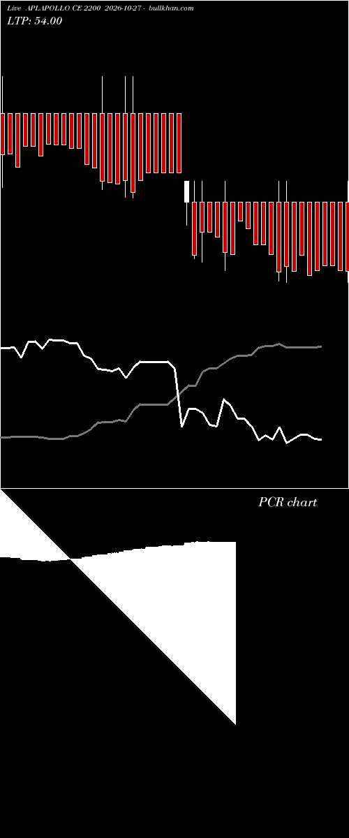  option chart APLAPOLLO CE 2200 2026-10-27 