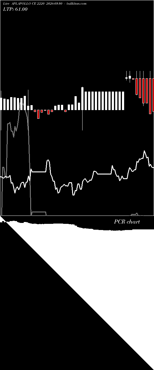  option chart APLAPOLLO CE 2220 2026-03-30 