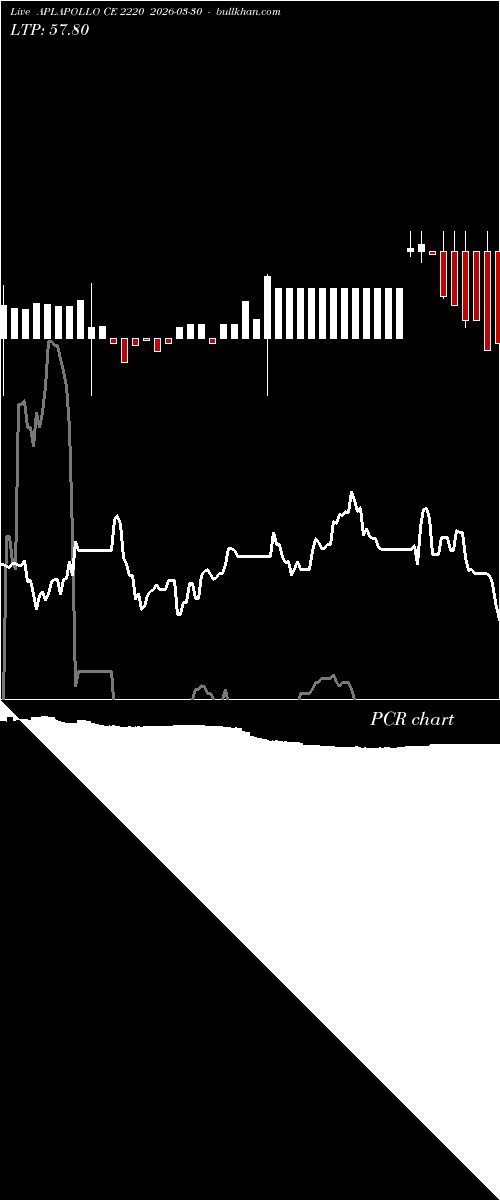  option chart APLAPOLLO CE 2220 2026-03-30 