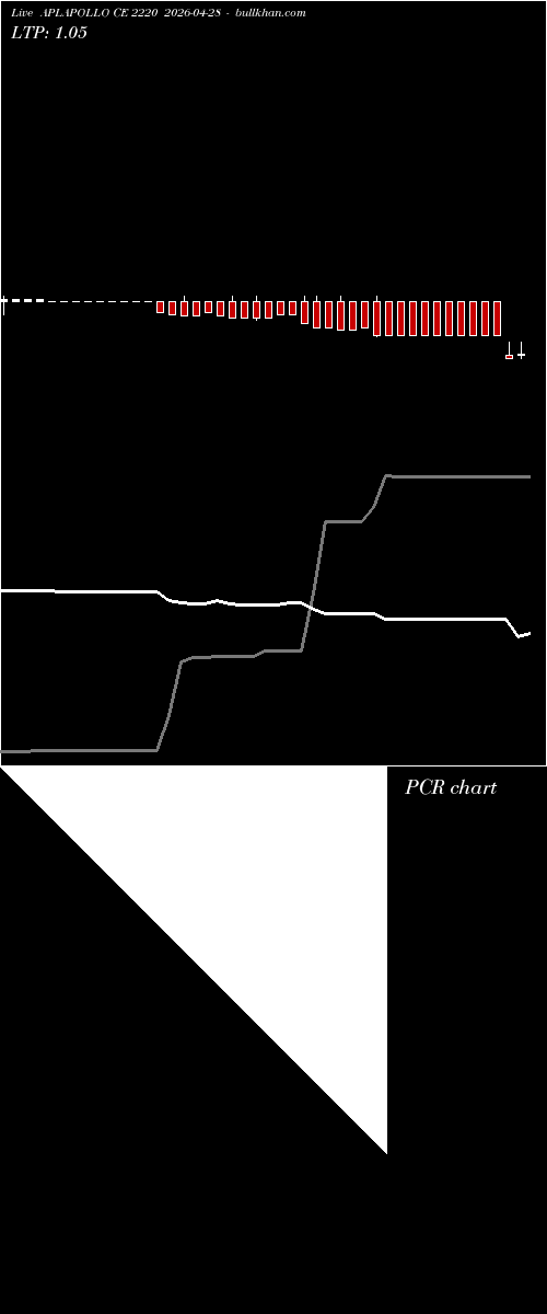  option chart APLAPOLLO CE 2220 2026-04-28 