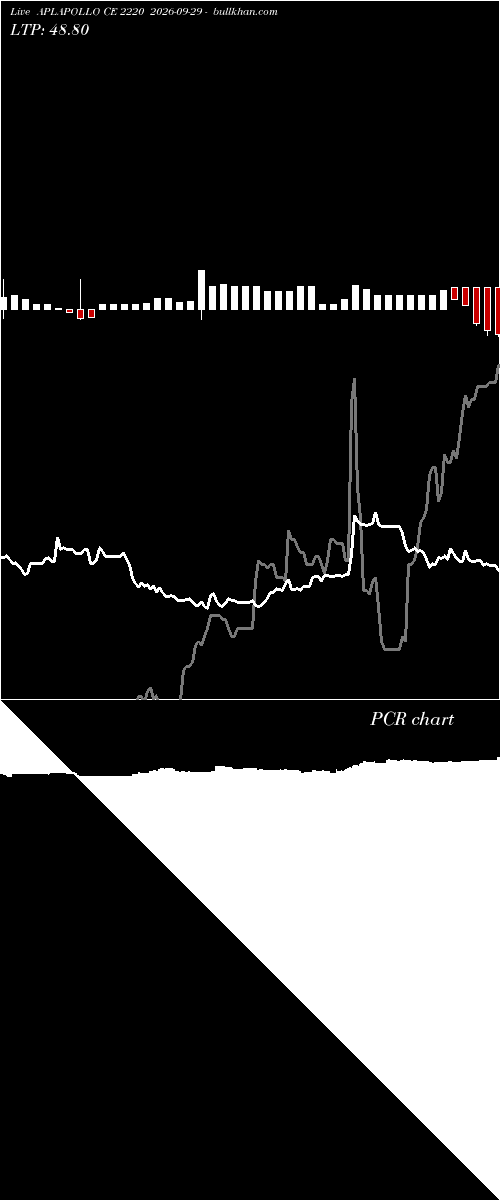  option chart APLAPOLLO CE 2220 2026-09-29 