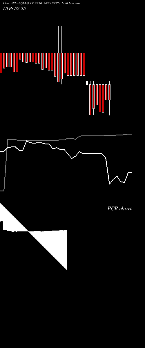  option chart APLAPOLLO CE 2220 2026-10-27 