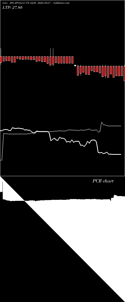  option chart APLAPOLLO CE 2220 2026-10-27 