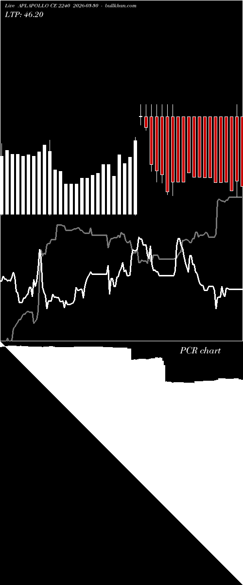  option chart APLAPOLLO CE 2240 2026-03-30 
