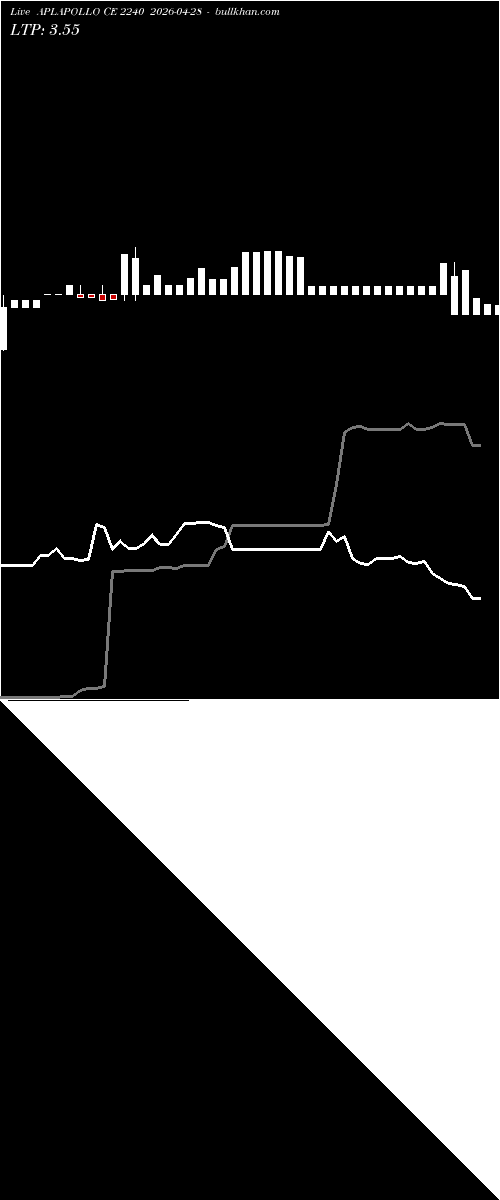  option chart APLAPOLLO CE 2240 2026-04-28 