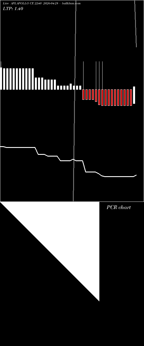  option chart APLAPOLLO CE 2240 2026-04-28 