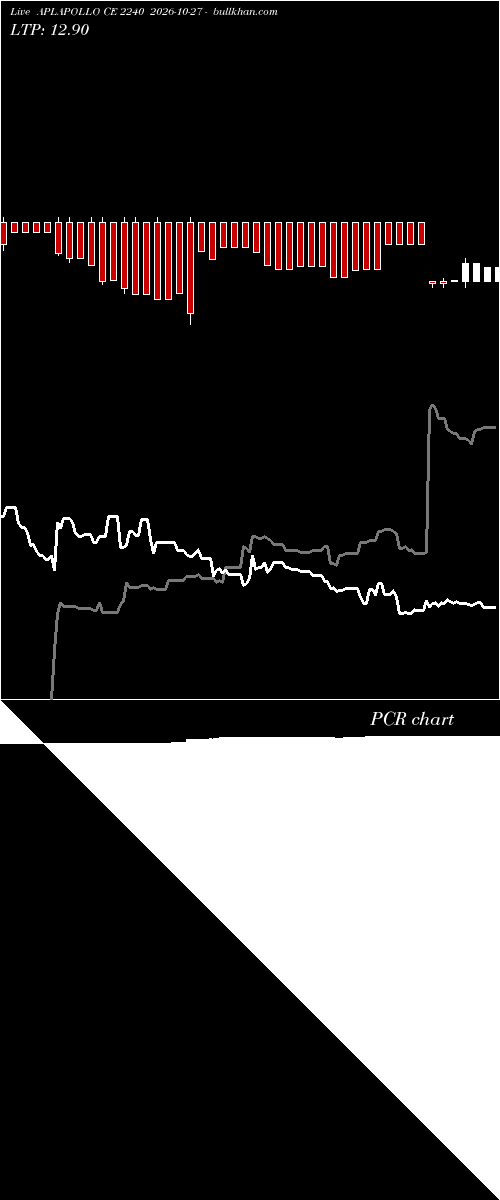  option chart APLAPOLLO CE 2240 2026-10-27 
