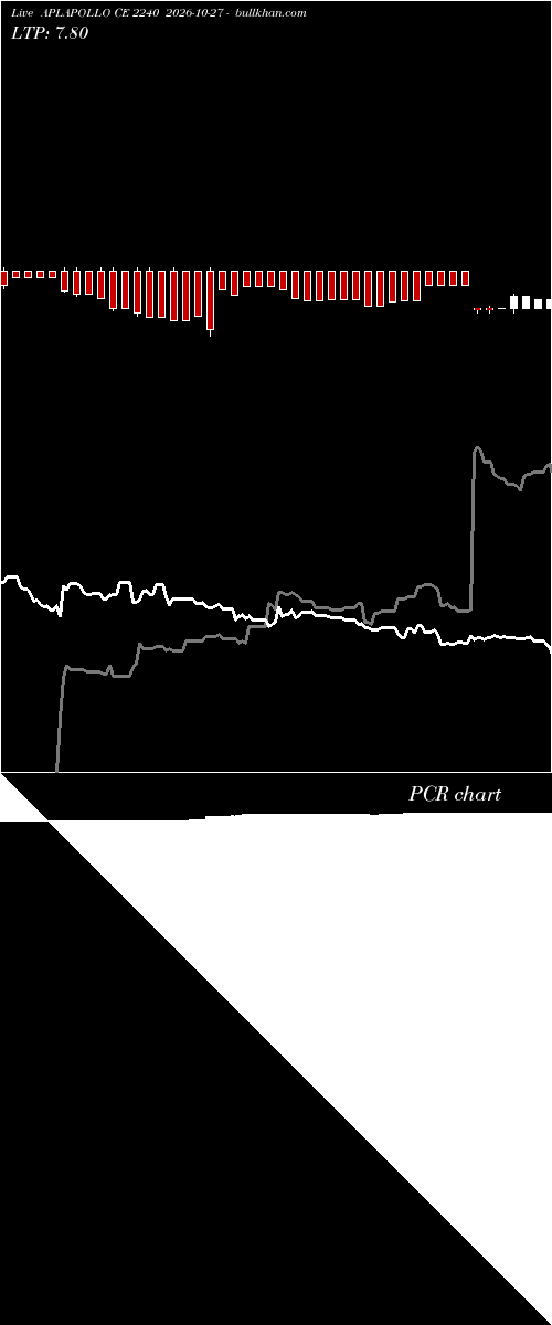  option chart APLAPOLLO CE 2240 2026-10-27 