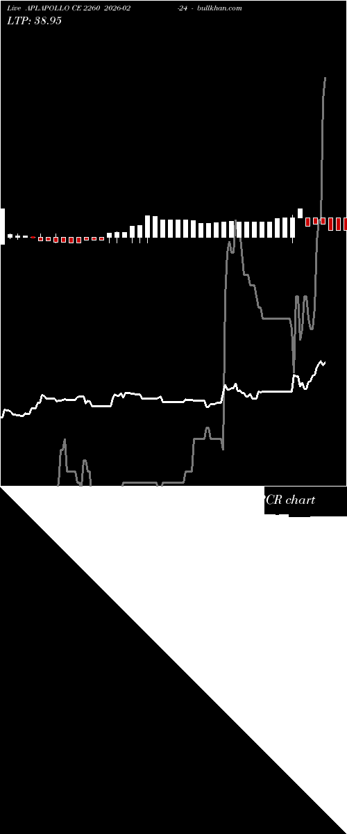  option chart APLAPOLLO CE 2260 2026-02-24 