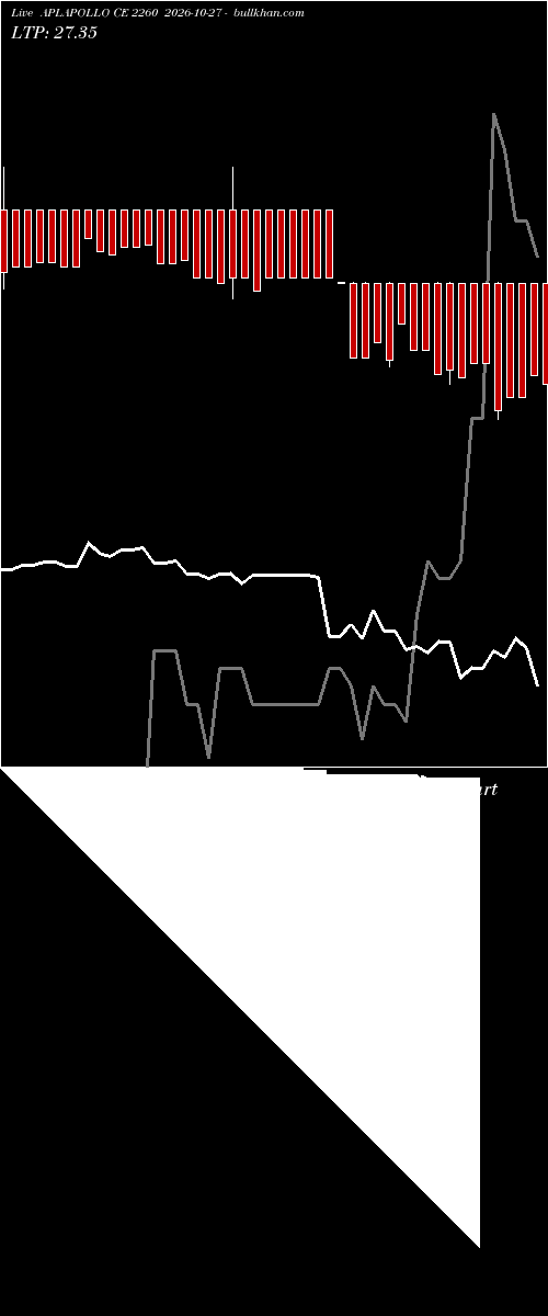  option chart APLAPOLLO CE 2260 2026-10-27 