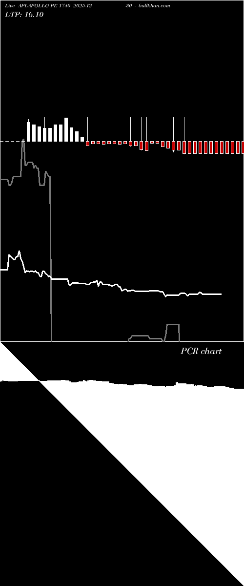  option chart APLAPOLLO PE 1740 2025-12-30 