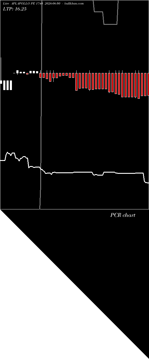  option chart APLAPOLLO PE 1740 2026-06-30 