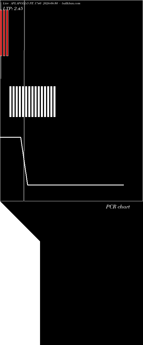  option chart APLAPOLLO PE 1740 2026-06-30 