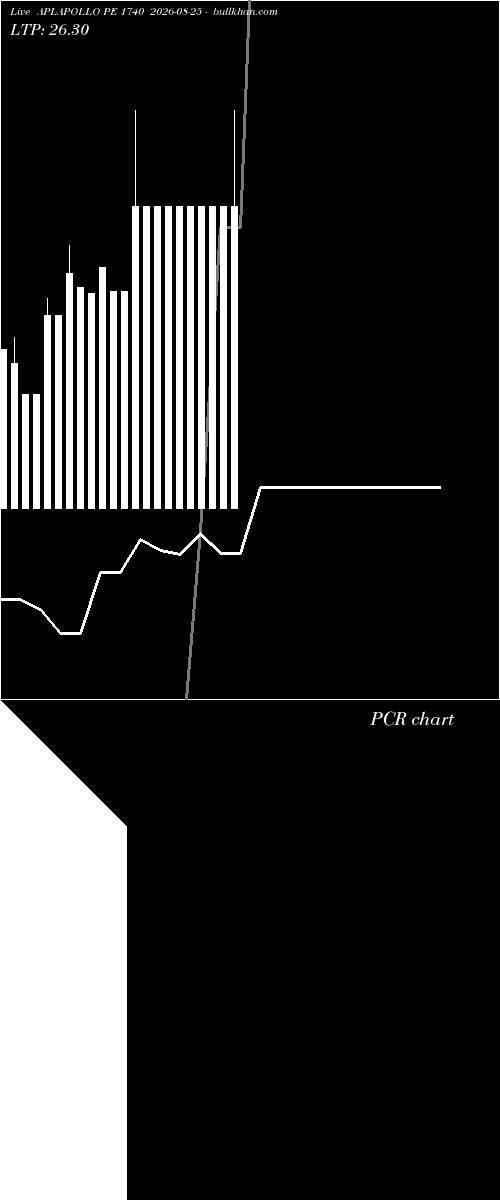  option chart APLAPOLLO PE 1740 2026-08-25 