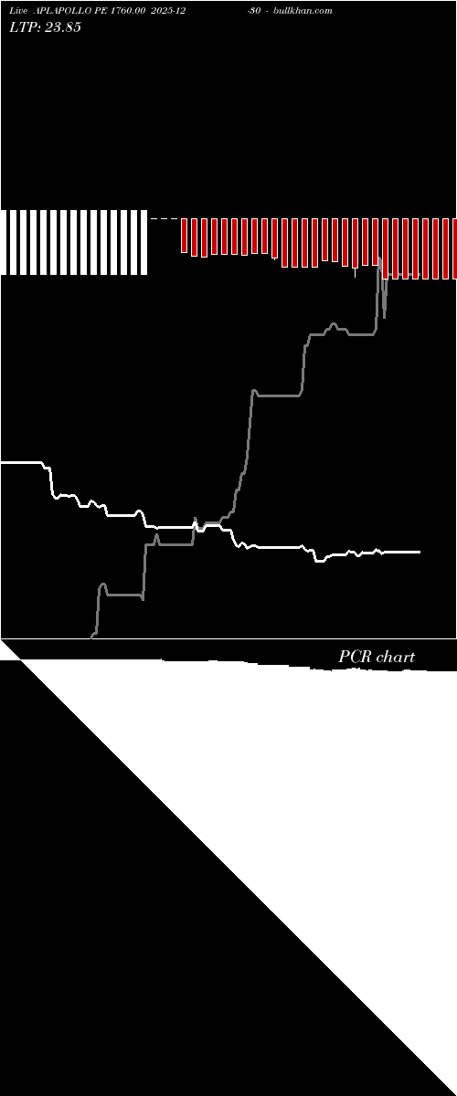  option chart APLAPOLLO PE 1760.00 2025-12-30 