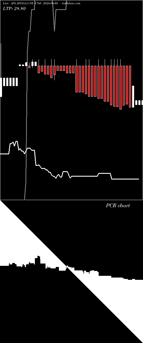  option chart APLAPOLLO PE 1760 2026-06-30 