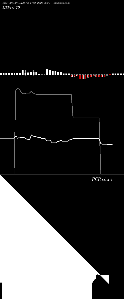  option chart APLAPOLLO PE 1760 2026-06-30 