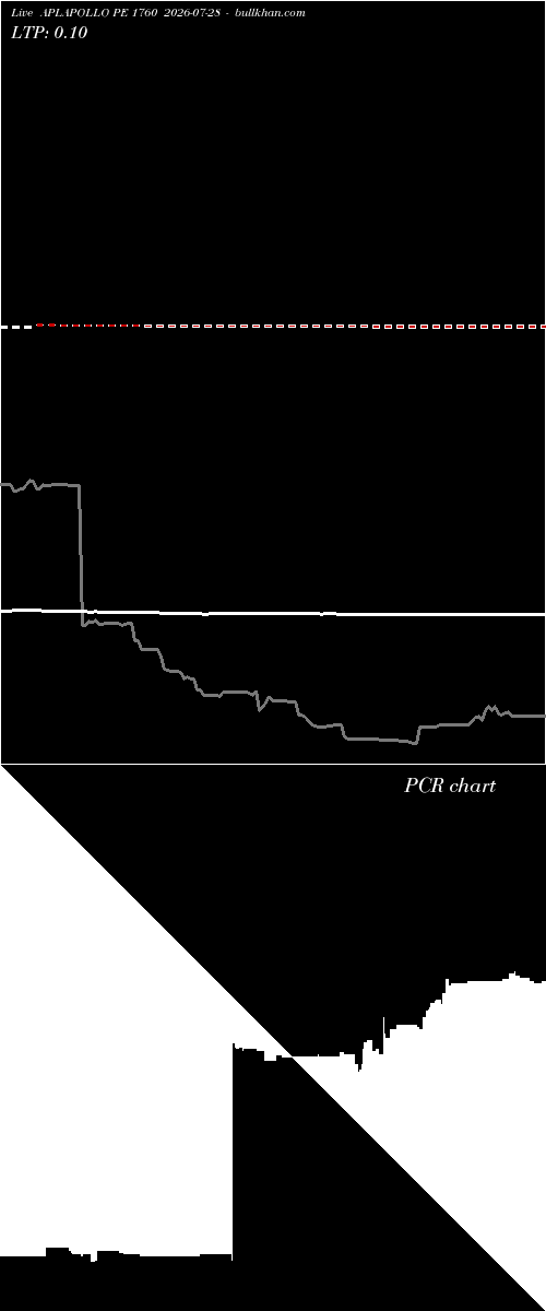  option chart APLAPOLLO PE 1760 2026-07-28 