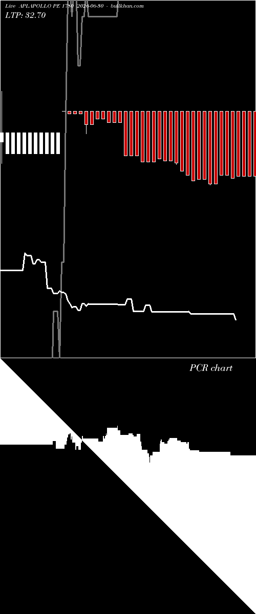  option chart APLAPOLLO PE 1780 2026-06-30 
