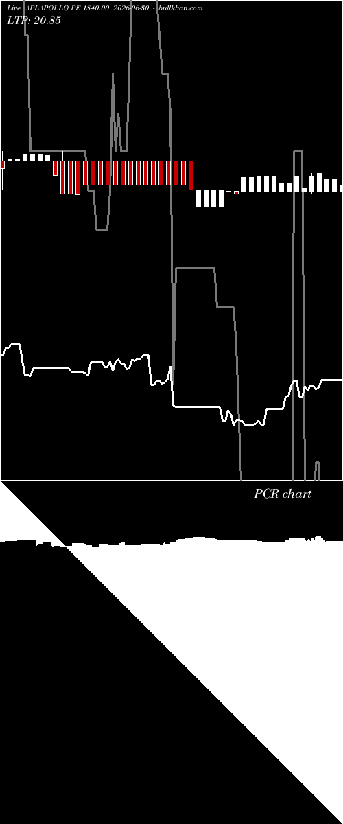 option chart APLAPOLLO PE 1840.00 2026-06-30 