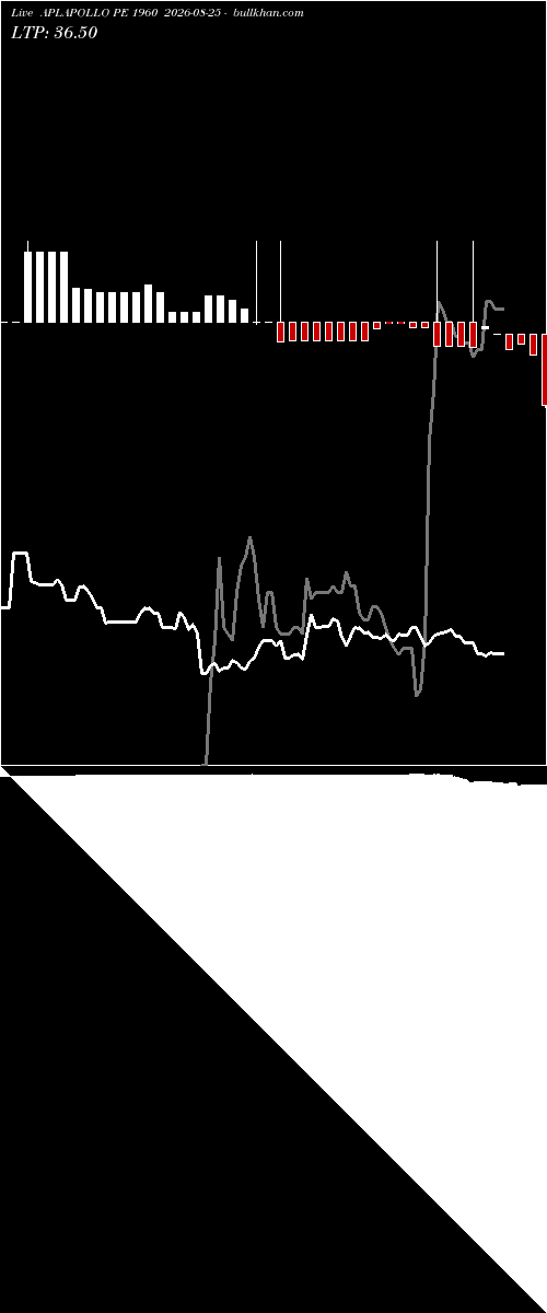  option chart APLAPOLLO PE 1960 2026-08-25 