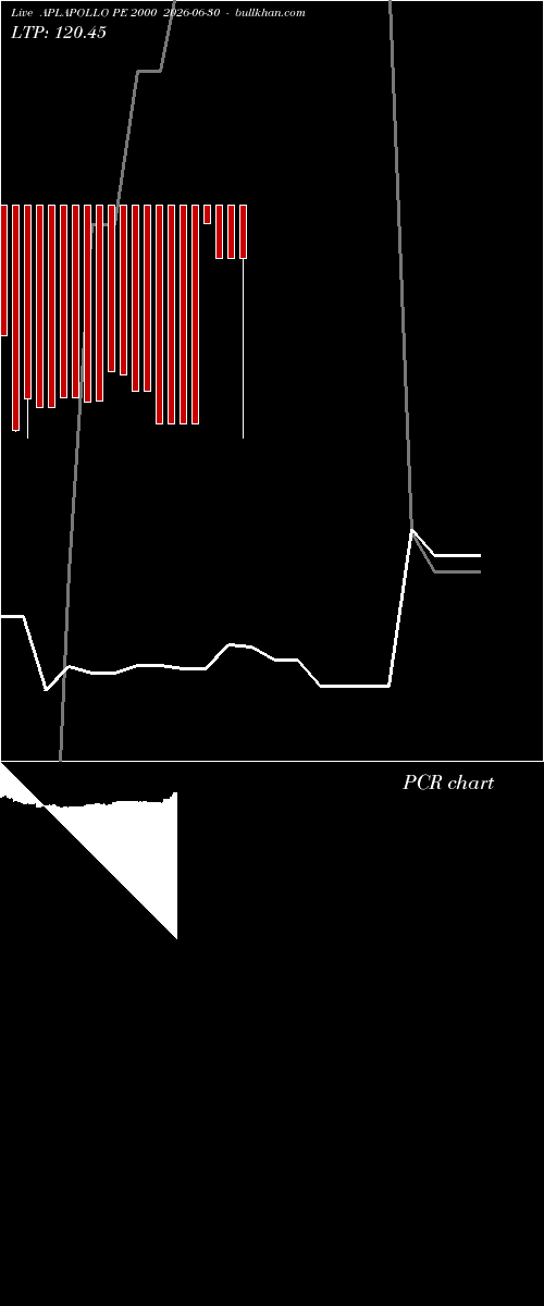  option chart APLAPOLLO PE 2000 2026-06-30 
