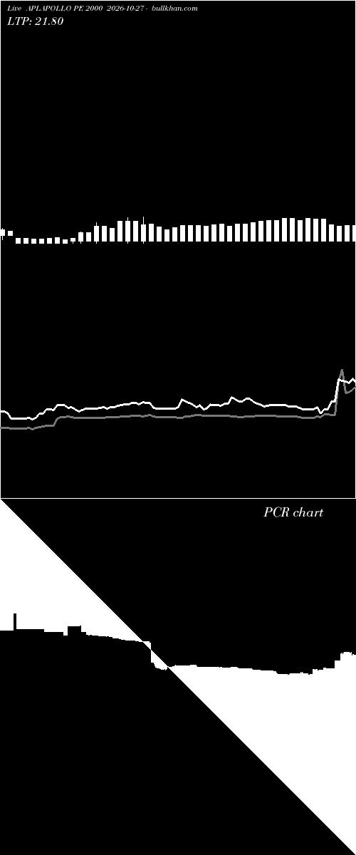  option chart APLAPOLLO PE 2000 2026-10-27 