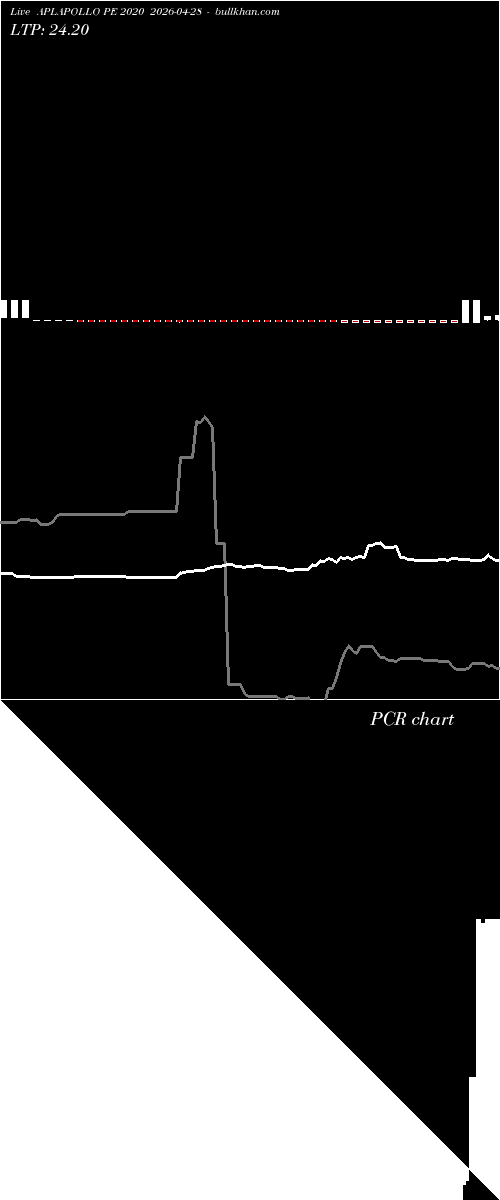  option chart APLAPOLLO PE 2020 2026-04-28 