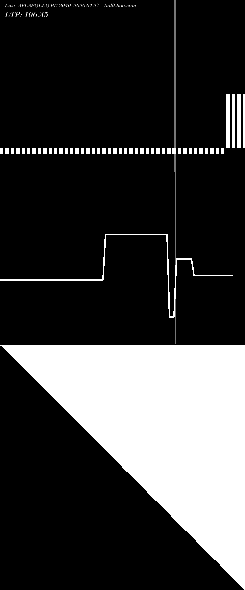  option chart APLAPOLLO PE 2040 2026-01-27 