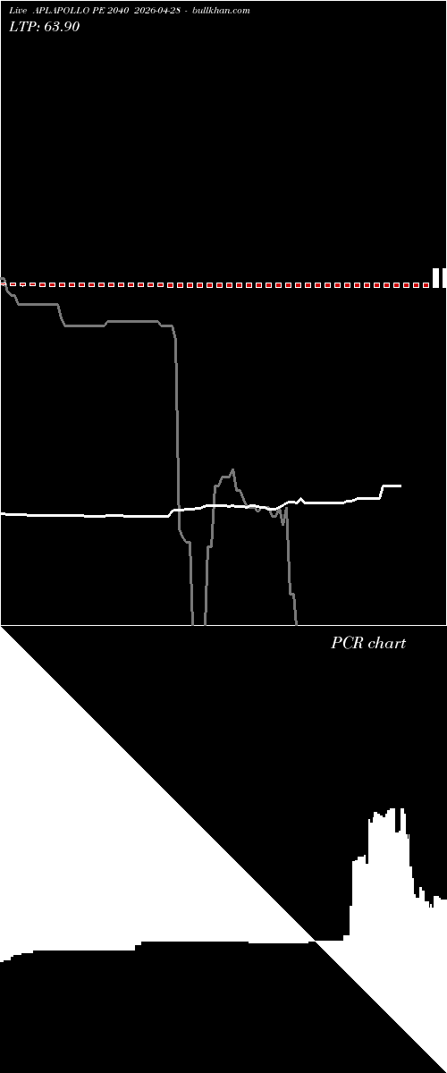  option chart APLAPOLLO PE 2040 2026-04-28 