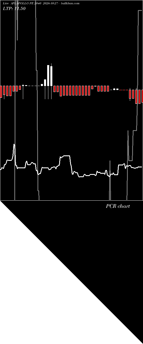  option chart APLAPOLLO PE 2040 2026-10-27 