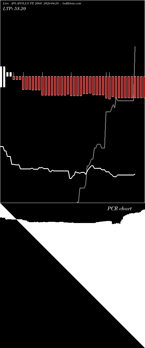  option chart APLAPOLLO PE 2060 2026-04-28 