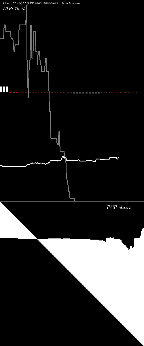  option chart APLAPOLLO PE 2060 2026-04-28 