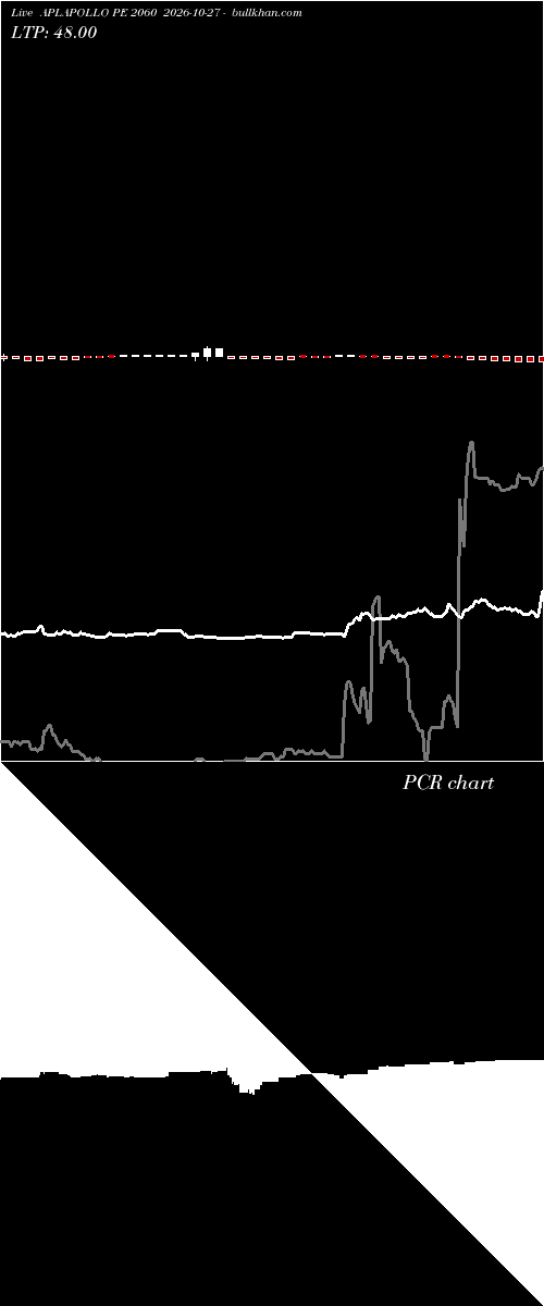  option chart APLAPOLLO PE 2060 2026-10-27 