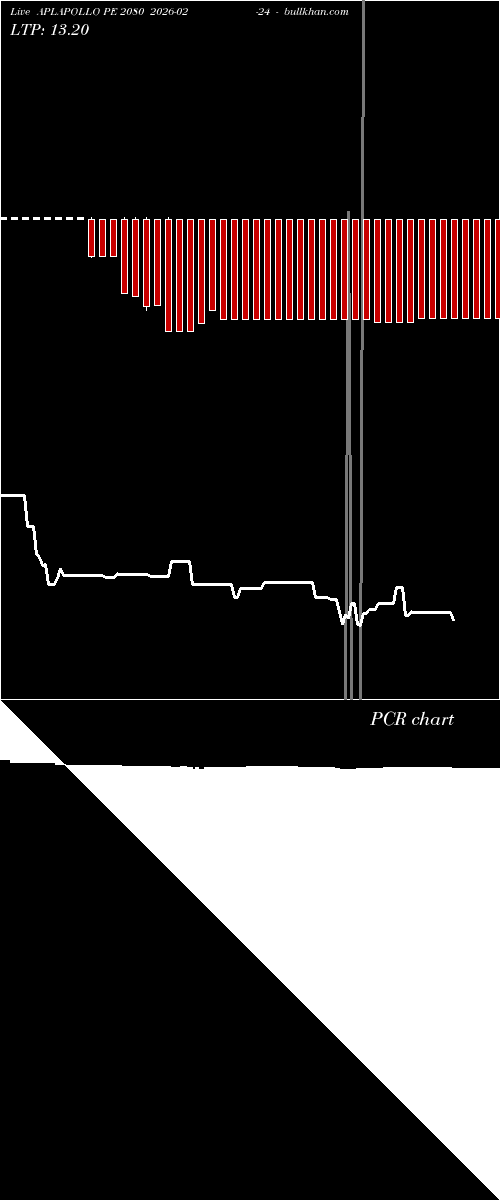 option chart APLAPOLLO PE 2080 2026-02-24 