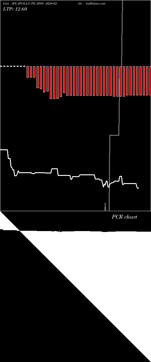  option chart APLAPOLLO PE 2080 2026-02-24 