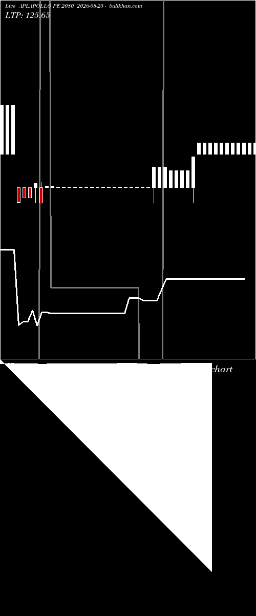  option chart APLAPOLLO PE 2080 2026-08-25 