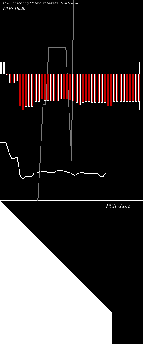  option chart APLAPOLLO PE 2080 2026-09-29 