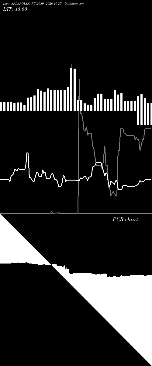  option chart APLAPOLLO PE 2080 2026-10-27 