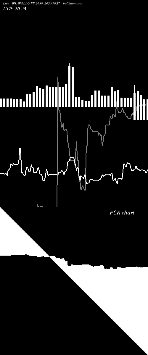  option chart APLAPOLLO PE 2080 2026-10-27 