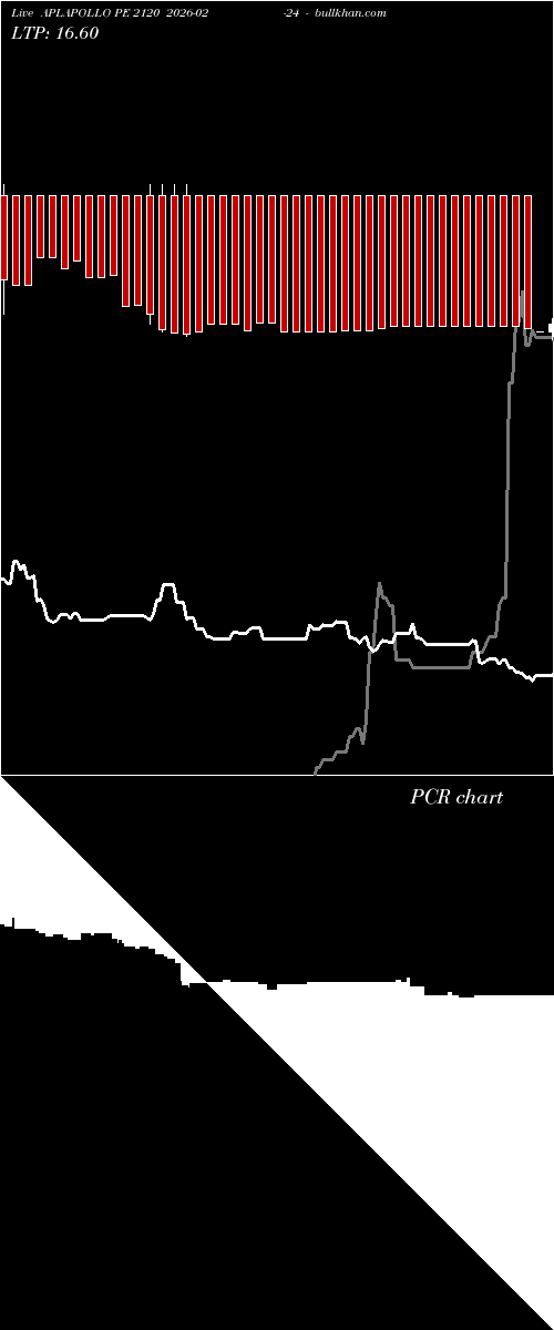  option chart APLAPOLLO PE 2120 2026-02-24 