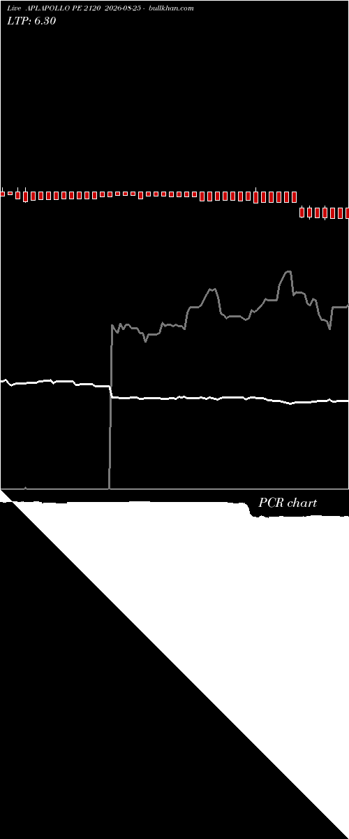  option chart APLAPOLLO PE 2120 2026-08-25 